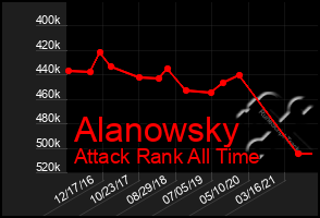 Total Graph of Alanowsky