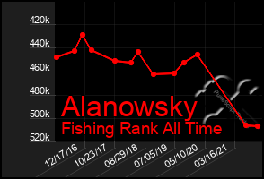 Total Graph of Alanowsky