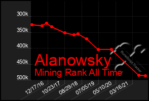 Total Graph of Alanowsky