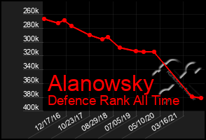 Total Graph of Alanowsky