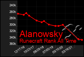 Total Graph of Alanowsky