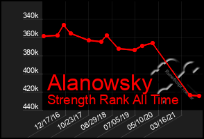 Total Graph of Alanowsky