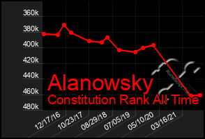 Total Graph of Alanowsky