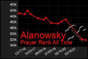 Total Graph of Alanowsky