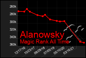 Total Graph of Alanowsky