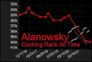 Total Graph of Alanowsky