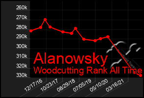 Total Graph of Alanowsky