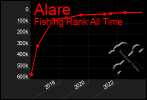 Total Graph of Alare