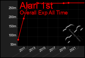 Total Graph of Alari 1st