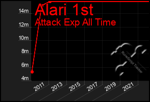 Total Graph of Alari 1st