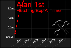 Total Graph of Alari 1st