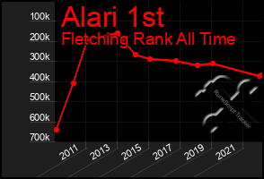 Total Graph of Alari 1st