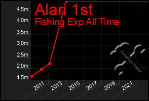 Total Graph of Alari 1st