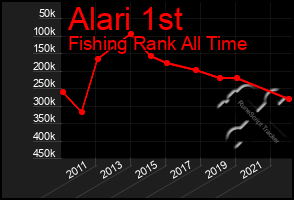 Total Graph of Alari 1st