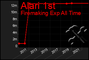 Total Graph of Alari 1st