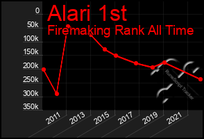 Total Graph of Alari 1st