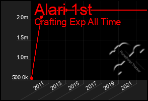 Total Graph of Alari 1st