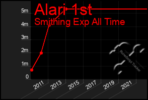 Total Graph of Alari 1st