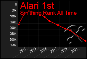 Total Graph of Alari 1st