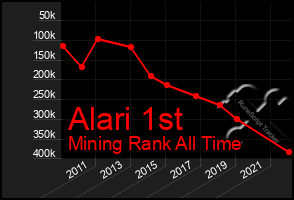 Total Graph of Alari 1st