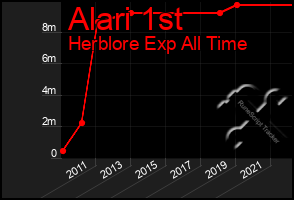 Total Graph of Alari 1st