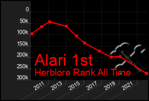 Total Graph of Alari 1st