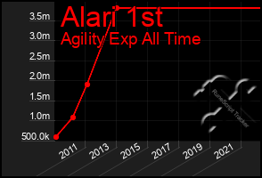 Total Graph of Alari 1st