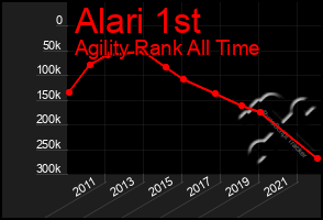 Total Graph of Alari 1st