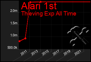 Total Graph of Alari 1st