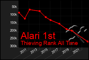 Total Graph of Alari 1st