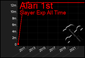 Total Graph of Alari 1st