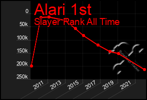 Total Graph of Alari 1st