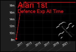 Total Graph of Alari 1st