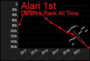 Total Graph of Alari 1st