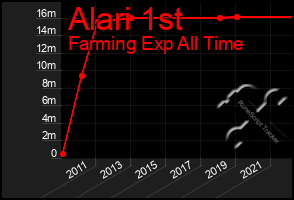 Total Graph of Alari 1st