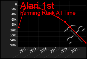 Total Graph of Alari 1st