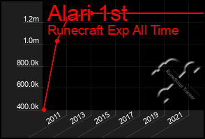 Total Graph of Alari 1st