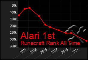 Total Graph of Alari 1st