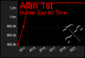 Total Graph of Alari 1st