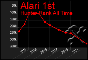 Total Graph of Alari 1st