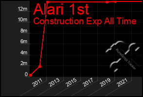 Total Graph of Alari 1st