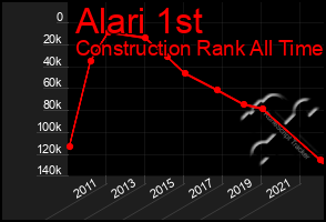 Total Graph of Alari 1st