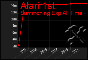 Total Graph of Alari 1st