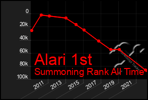 Total Graph of Alari 1st