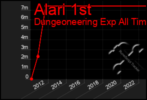 Total Graph of Alari 1st