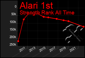 Total Graph of Alari 1st