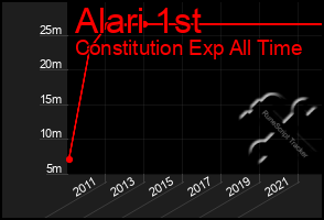 Total Graph of Alari 1st