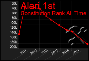 Total Graph of Alari 1st