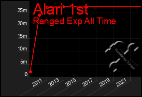 Total Graph of Alari 1st