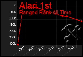 Total Graph of Alari 1st